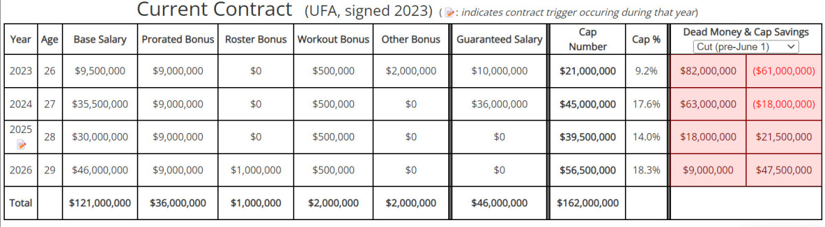 Daniel Jones Contract
